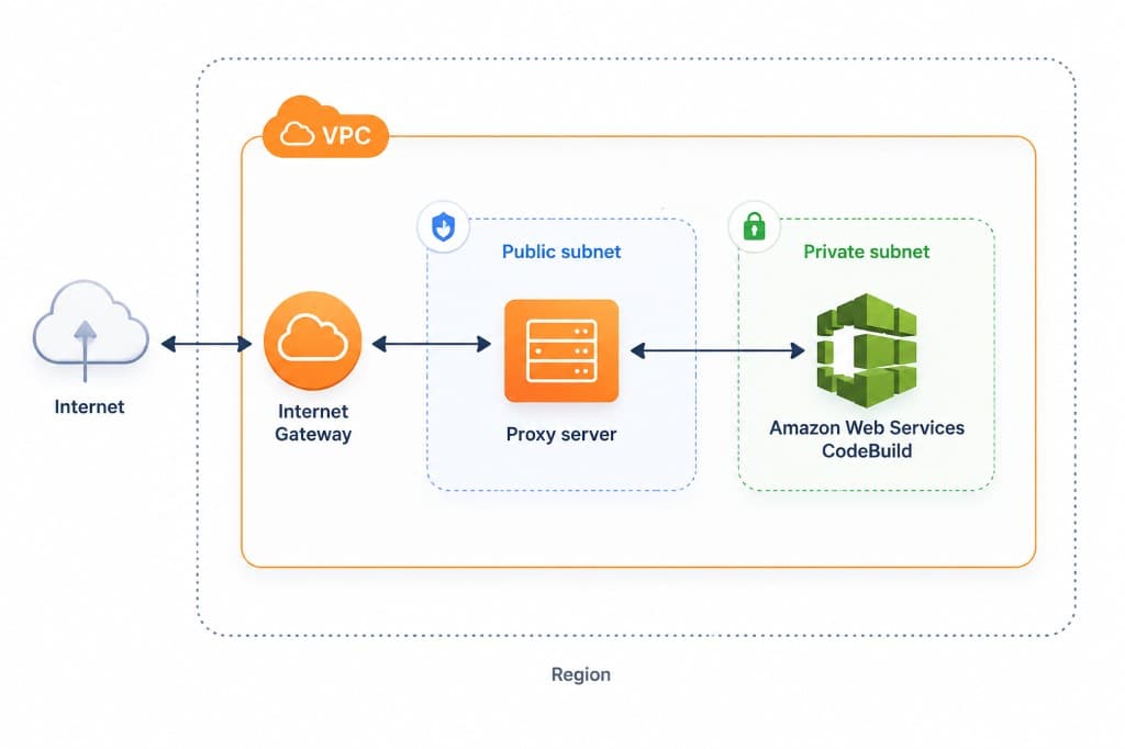 Proxy Manager API
