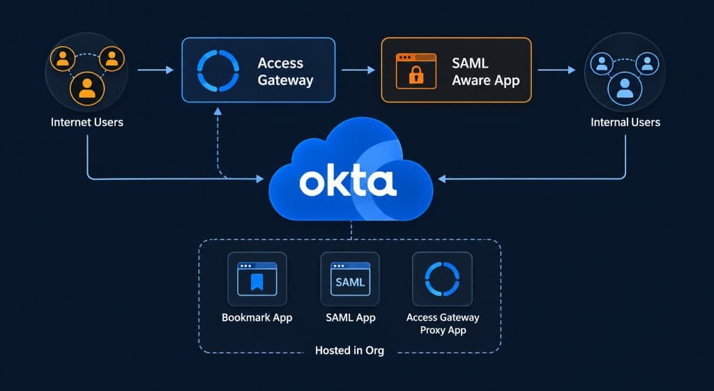 SSO SAML Okta API — Custom SAML SSO API integrated with Okta.