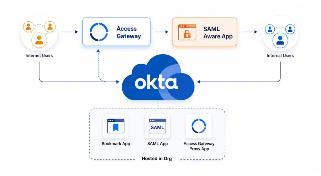 SSO SAML Okta API